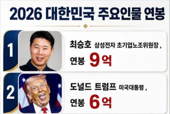 최승호 삼성전자 노조위원장과 한미 양국 대통령 연봉을 비교한 글이 온라인상에서 화제를 모으고 있다.  /사진=스레드 캡처