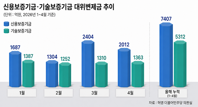 기술보증기금·신용보증기금이 올해 중소기업을 대신해 갚아준 빚이 지난달 이미 1조원을 돌파한 것으로 나타났다.  [챗 GPT를 이용해 제작한 이미지]