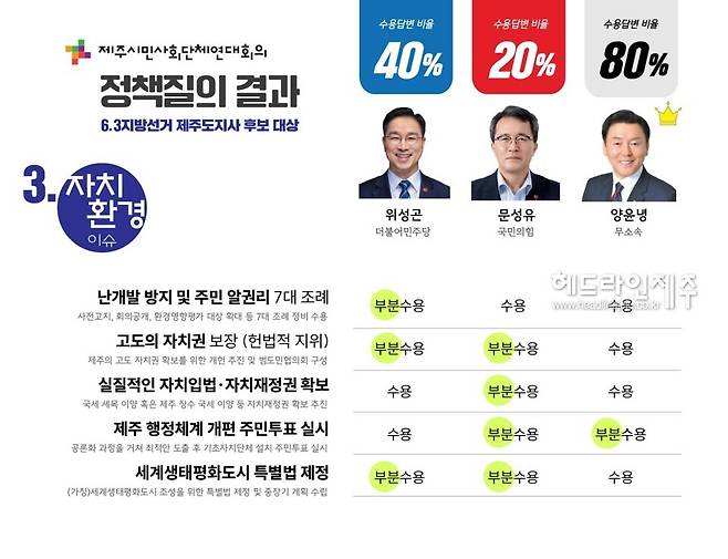 제주도지사 후보 답변결과 (자료=제주시민사회단체연대회의)