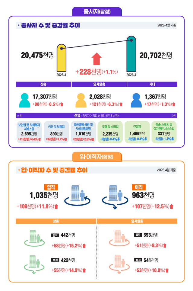 2026년 4월 사업체 노동력 조사 결과 [자료=고용노동부]