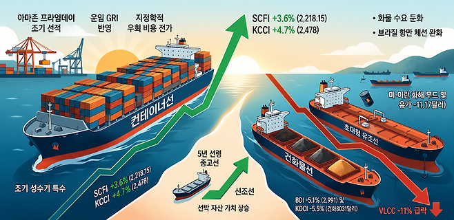 ▲2026년 5월 4주차 해운 시황. 자료=한국해양진흥공사(KOBC), 정리=구글 생성형 AI 제미나이 재구성