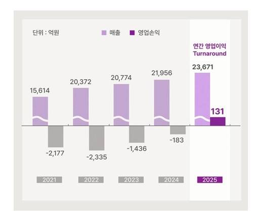 컬리의 연간 실적 추이 [출처: 컬리]