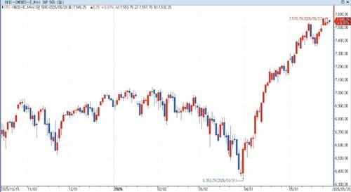S&P500 지수 선물[출처 : 연합인포맥스]