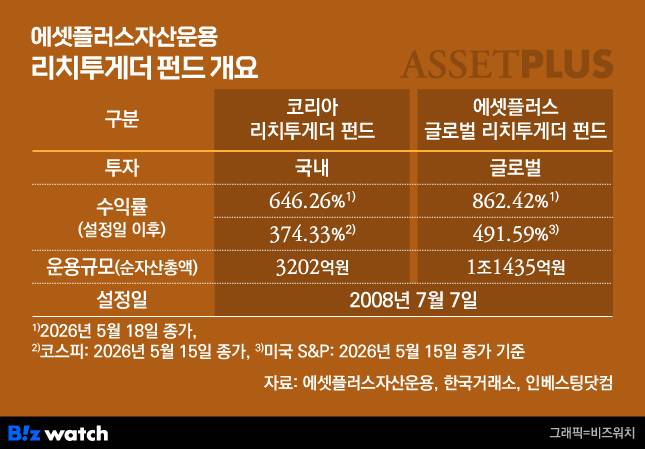 에셋플러스자산운용의 '리치투게더 펀드' 주요 상품 개요. [그래픽=비즈워치]