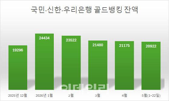 (자료=3개 은행 합산·단위=억원)