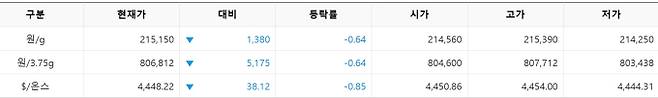 한국거래소(KRX) 금시장 국내 금 시세, 국제 금값 bnt, 한국거래소 금시세(금값) 0.63% 하락