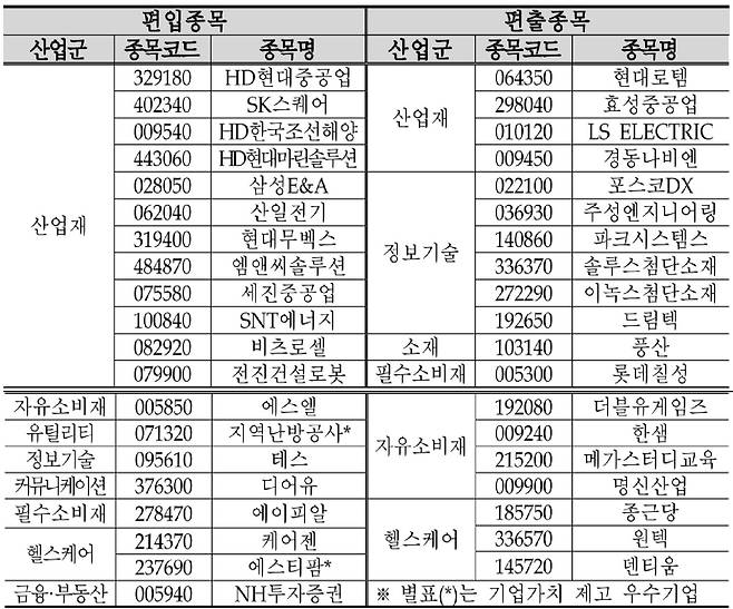 코리아 밸류업 지수 정기변경 결과./한국거래소 제공