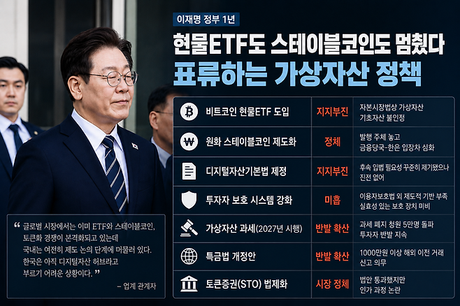 이재명 정부는 출범 이후 비트코인 현물ETF 도입과 원화 스테이블코인 제도화 등 디지털자산 산업 육성을 추진하겠다고 밝혔지만 시장에서는 체감 변화가 크지 않다는 평가가 나온다. ⓒ사진 데일리안 홍금표 기자, 해당 이미지는 AI로 제작됨.