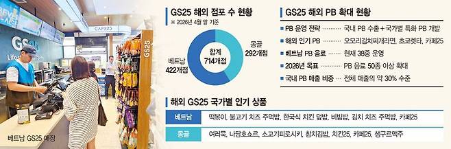 몽골 입맛 잡은 ‘오모리라면’… PB 앞세워 해외 영