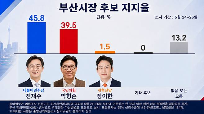 자료=동아일보/리서치앤리서치 [사진=최기철 기자]