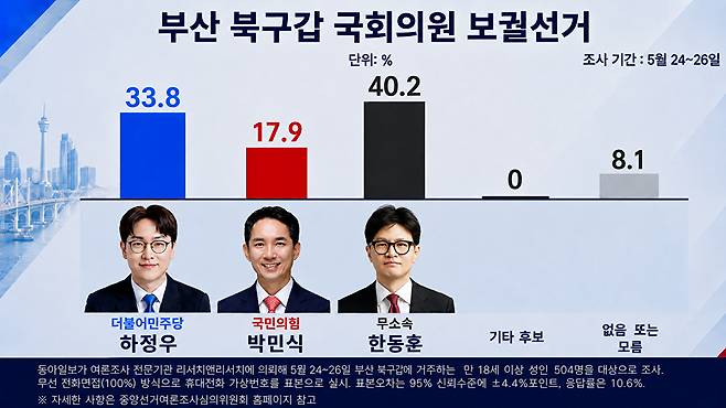 자료=동아일보/리서치앤리서치 [사진=최기철 기자]