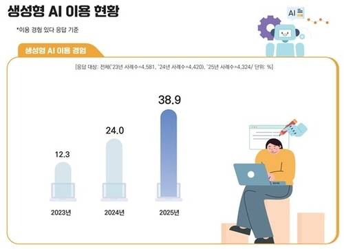 ▲ 생성형 AI 이용 현황  [방미통위 제공]