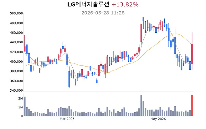 LG에너지솔루션 주가 추이 [사진=매경 자이앤트 텔레그램]