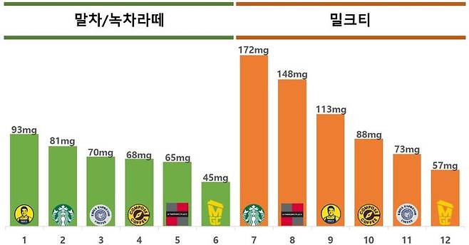 [서울=뉴시스] 제품별 카페인 시험결과(1잔 기준) (사진=한국소비자원 제공) 2026.05.28. photo@newsis.com *재판매 및 DB 금지