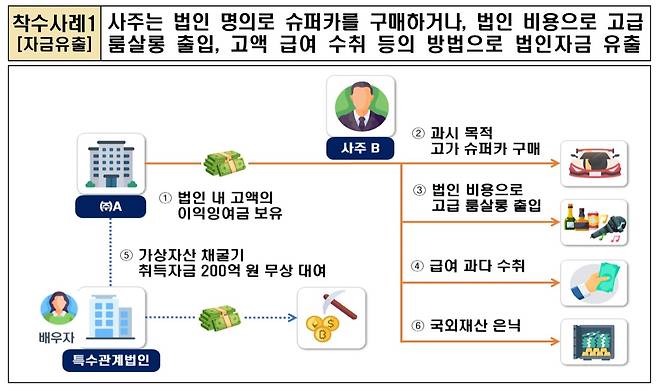 [국세청 제공. DB 및 재판매 금지]