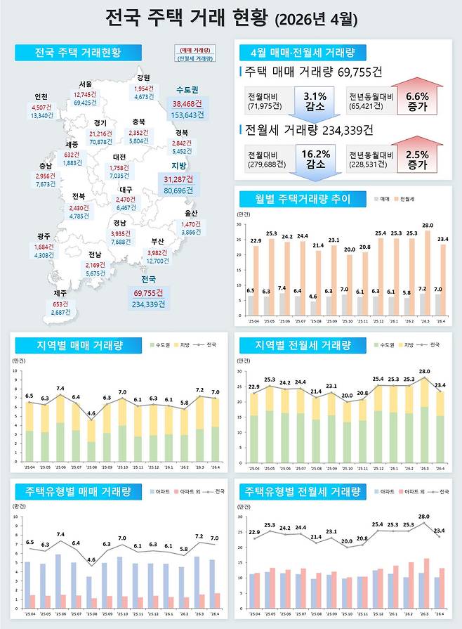4월 전국 주택 거래 현황.(사진제공=국토교통부)