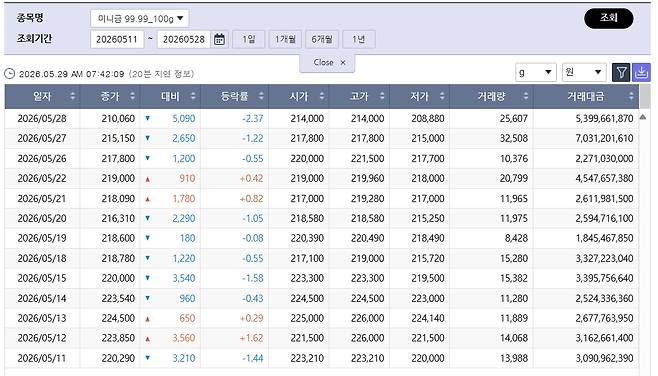 반등한 국제 금값…국내 금시세는? 금값시세, 금시세, 금값 등 관심(출처=한국거래소)