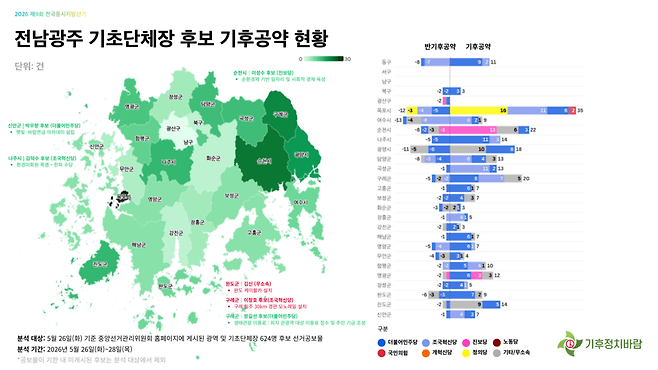 전남광주 기초단체장 후보 기후공약 현황 (자료 기후정치바람)