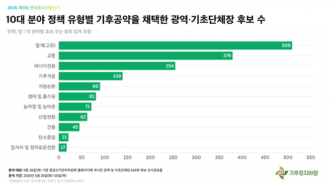 ▲광역·기초단체장 분야별 기후공약 (그래픽=기후정치바람)