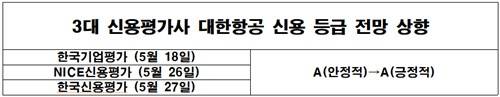 대한항공 신용 등급 전망[출처: 한국기업평가, NICE신용평가, 한국신용평가]
