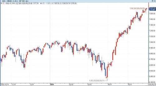 S&P500 선물 지수[출처 :연합인포맥스]
