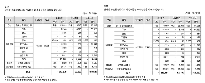 (출처: LS 분기보고서)
