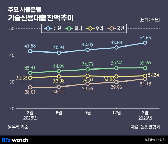 주요 시중은행 기술신용대출 잔액 추이/그래픽=비즈워치