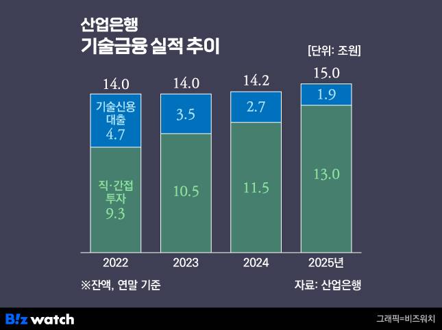 산업은행 기술금융 실적 추이/그래픽=비즈워치