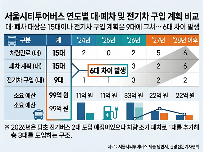 서울시티투어버스의 연도별 대·폐차 및 전기차 구입 계획. 업체 제출 자료에 따르면 대·폐차 대상은 총 15대지만 전기차 구입 계획은 9대에 그친다. 자료:서울시티투어버스 제출 답변서·관광전문기자협회