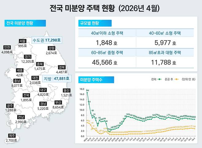 전국 미분양 주택 현황. /국토교통부 제공