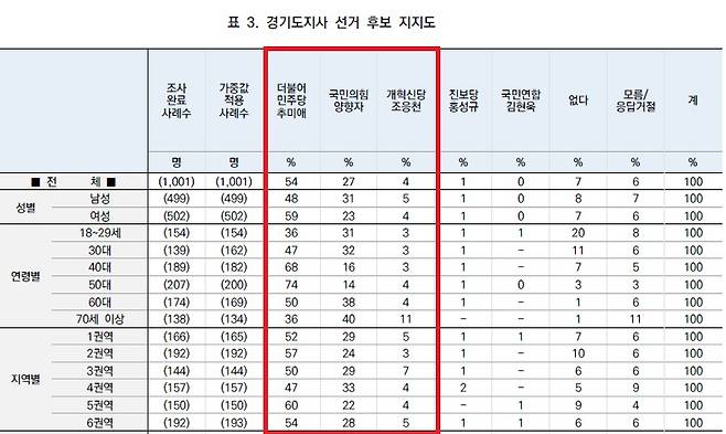 한국갤럽 경기지사 여론조사.중앙선거여론조사심의위