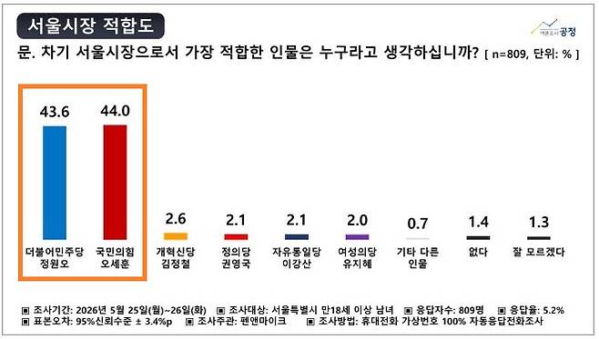 여론조사공정 서울시장 여론조사. 중앙선거여론조사 심의위