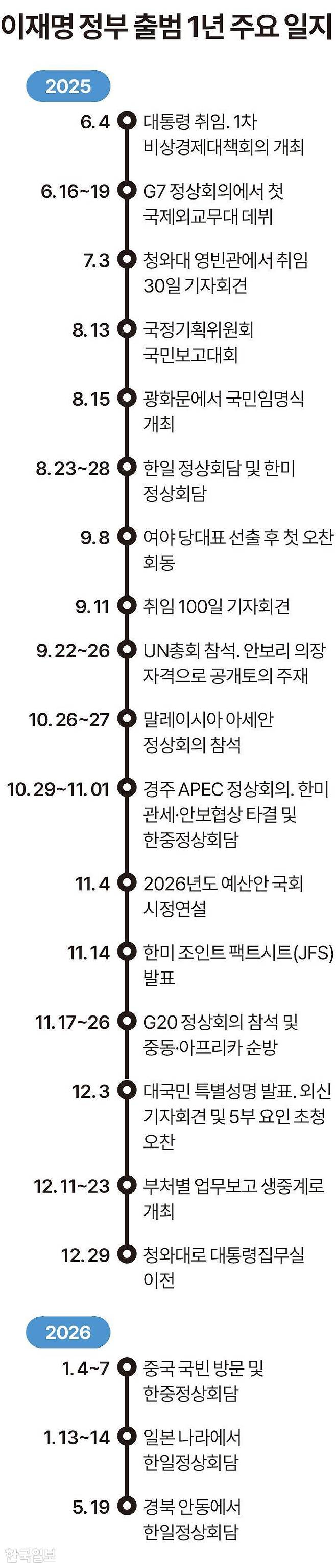 이재명 정부 출범 1년 주요 일지