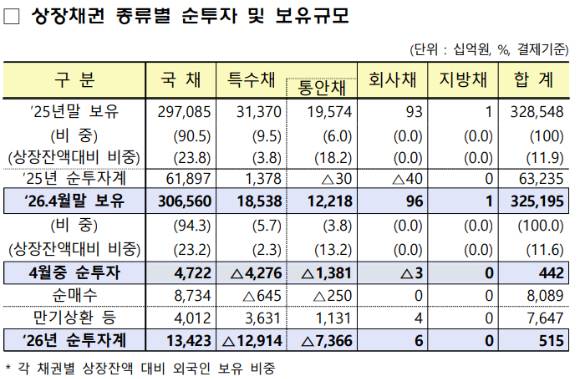 2026년 4월 외국인 국내 상장채권 종류별 순투자 및 보유규모 [사진=금융감독원]
