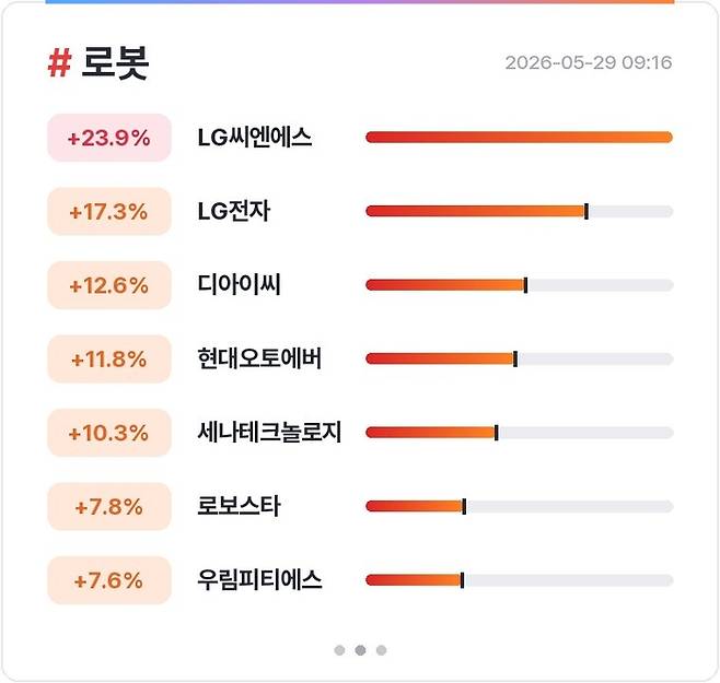 29일 오전 로봇주 상승 현황[사진 출처=매경 자이앤트 텔레그램]