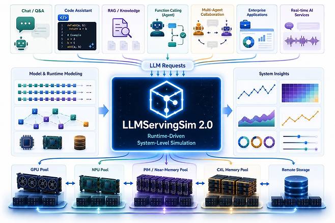 ‘LLMServingSim 2.0’ 모식도.[KAIST 제공]