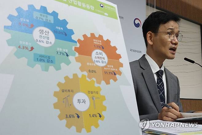 중동 전쟁 영향...4월 생산·투자·소비 '트리플 감소' (세종=연합뉴스) 김주성 기자 = 이두원 국가데이터처 경제동향통계심의관이 29일 세종시 정부세종청사에서 2026년 4월 산업활동 동향을 발표하고 있다.
    발표에 따르면 중동 전쟁 영향이 가시화됨에 따라 4월 국내 생산과 소비, 투자가 일제히 감소했다. 2026.5.29 utzza@yna.co.kr