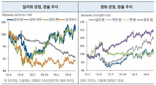 달러-원 환율 추이신한은행