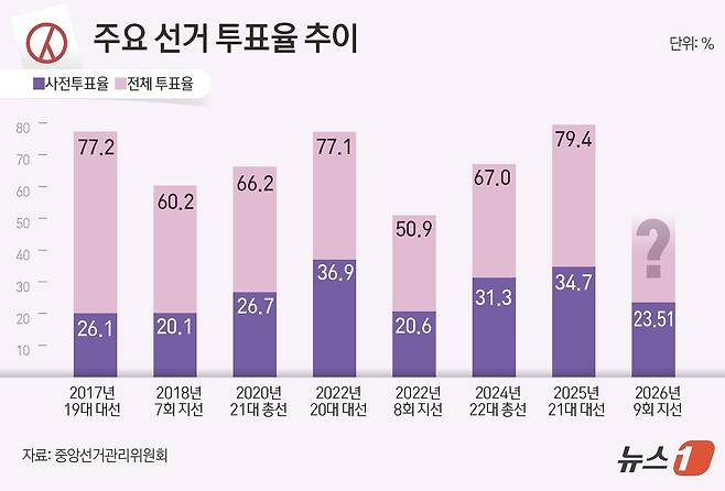 제9회 전국동시지방선거 사전투표 둘째 날인 30일 오후 6시 기준 전국 투표율은 23.51%로 집계됐다. 중앙선거관리위원회에 따르면 사전투표 둘째 날인 이날 오후 6시까지 전국 유권자 4464만 9908명 중 1049만 8411명이 투표에 참여한 것으로 나타났다. 이는 역대 지방선거 사전투표 최고치였던 2022년 8회 지방선거(20.62%)보다 2.89%포인트(p) 높은 수치다. 8회 지방선거는 코로나19 확진자 별도 투표가 이틀째 오후 6시30분부터 8시까지 진행돼 최종 투표율이 오후 8시 기준으로 집계됐다. 7회 지선(20.14%)과 비교해도 3.37%p 높다. 다만 가장 최근 치러진 전국 단위 선거인 21대 대통령 선거 최종 사전투표율(34.74%)보다는 11.23%p, 2024년 22대 국회의원 선거(31.28%)보다는 7.77%p 낮았다. ⓒ 뉴스1 김초희 디자이너