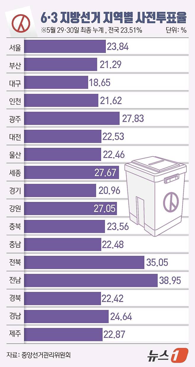 제9회 전국동시지방선거 사전투표 둘째 날인 30일 오후 6시 기준 전국 투표율은 23.51%로 집계됐다. 중앙선거관리위원회에 따르면 사전투표 둘째 날인 이날 오후 6시까지 전국 유권자 4464만 9908명 중 1049만 8411명이 투표에 참여한 것으로 나타났다. 이는 역대 지방선거 사전투표 최고치였던 2022년 8회 지방선거(20.62%)보다 2.89%포인트(p) 높은 수치다. 지역별로는 전남이 38.95%로 가장 높았고, 전북이 35.05%로 뒤를 이었다. 대구는 18.65%로 전국에서 가장 낮았다. 이외 △광주 27.83% △세종 27.67% △강원 27.05% △경남 24.64% △서울 23.84% △충북 23.56% △제주 22.87% △대전 22.53% △충남 22.48% △울산 22.46% △경북 22.42% △인천 21.62% △부산 21.29% △경기 20.96% 순이었다. ⓒ 뉴스1 김초희 디자이너