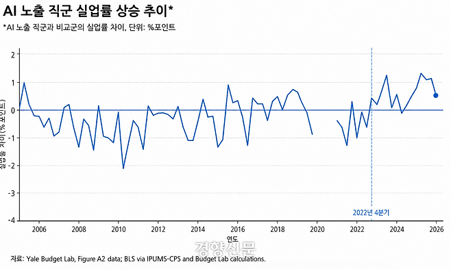 AI 노출 직군의 상대실업률 상승 추이. 예일대 버짓랩