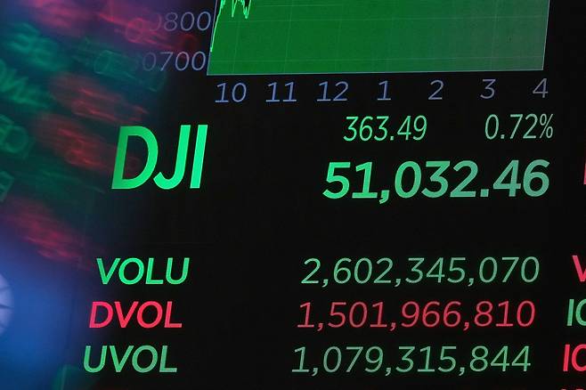 29일(현지시간) 미국 뉴욕증권거래소(NYSE) 전광판에 다우존스 산업평균지수 종가가 표시되고 있다.  AP연합뉴스