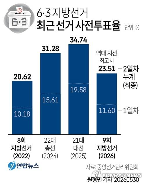 [그래픽] 6·3 지방선거 최근 선거 사전투표율 (서울=연합뉴스) 원형민 기자 circlemin@yna.co.kr
    X(트위터) @yonhap_graphics  인스타그램 @yonhapgraphics