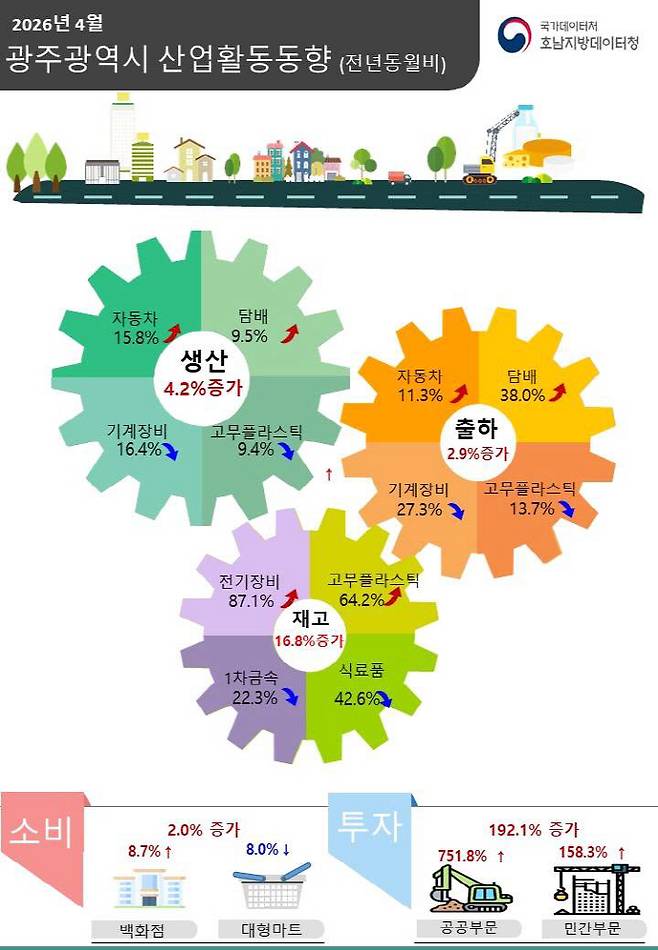 4월 광주·전남 지역 산업활동은 생산 흐름이 엇갈린 가운데 소비는 부진하고 건설수주는 큰 폭으로 증가한 것으로 나타났다. 사진은 2026년 4월 광주광역시 산업활동동향. /호남지방데이터청 제공
