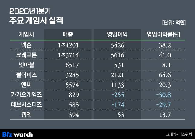 2026년 1분기 게임업계 실적/그래픽=비즈워치