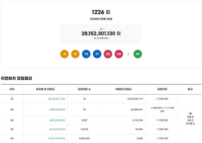 1226회 로또당첨번호조회, 로또1등당첨금, 로또1등당첨지역 동행복권, 1226회 로또1등당첨지역