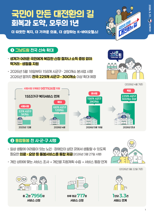 이재명 정부 출범 1주년 보건·복지 분야 주요 성과(자료=보건복지부)