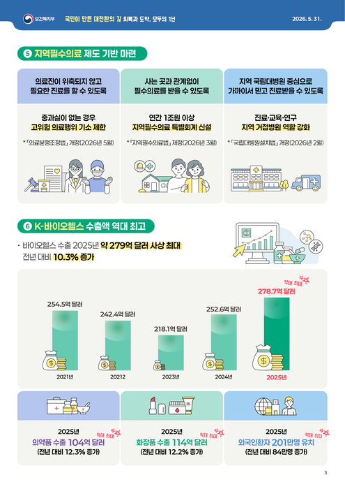 이재명 정부 출범 1주년 보건·복지 분야 주요 성과(자료=보건복지부)