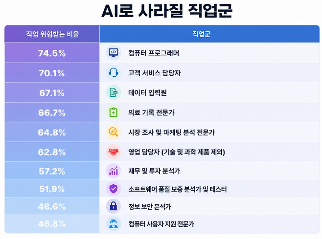 AI가 대체할 수 있는 과업 수행 범위를 기준으로 측정한 AI 노출 직업 상위 10개 직군