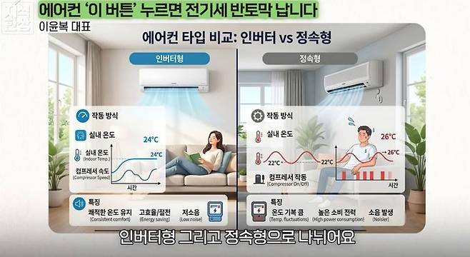 [서울=뉴시스] 에어컨은 인터버형과 정속형 두 종류로 나뉘고, 이에 따라 전기세 절약을 위한 사용 방법이 다르다. (사진=유튜브 '지식한상' 캡처) *재판매 및 DB 금지